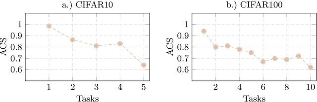 Figure 3 for TACLE: Task and Class-aware Exemplar-free Semi-supervised Class Incremental Learning