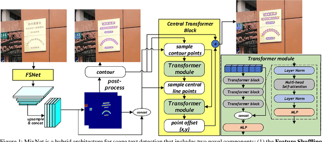 Figure 1 for MixNet: Toward Accurate Detection of Challenging Scene Text in the Wild