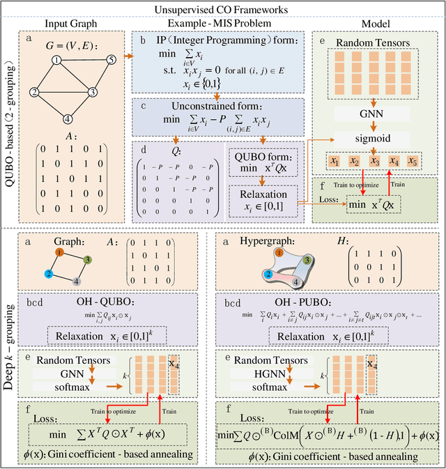 Figure 1 for Deep k-grouping: An Unsupervised Learning Framework for Combinatorial Optimization on Graphs and Hypergraphs