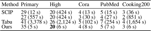 Figure 3 for Deep k-grouping: An Unsupervised Learning Framework for Combinatorial Optimization on Graphs and Hypergraphs