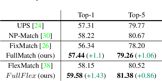 Figure 4 for Boosting Semi-Supervised Learning by Exploiting All Unlabeled Data