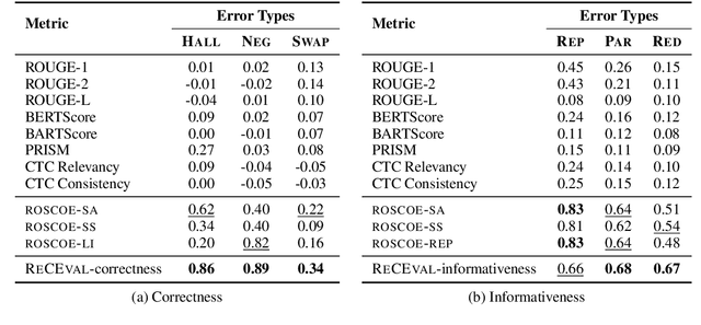 Figure 1 for ReCEval: Evaluating Reasoning Chains via Correctness and Informativeness