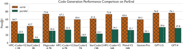 Figure 2 for HPC-Coder-V2: Studying Code LLMs Across Low-Resource Parallel Languages