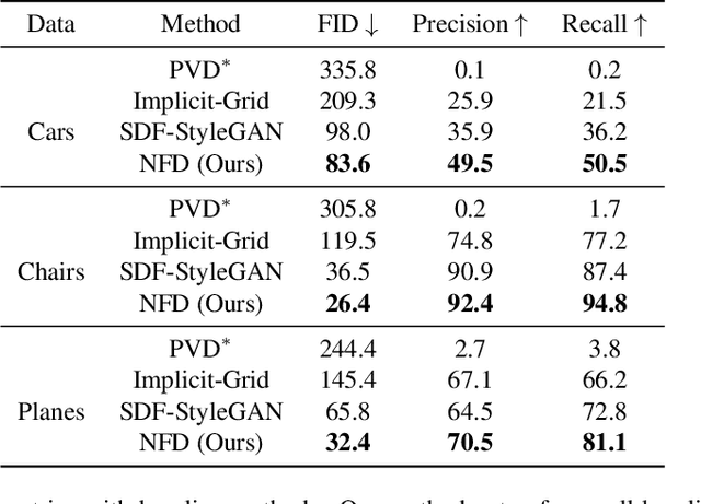 Figure 2 for 3D Neural Field Generation using Triplane Diffusion