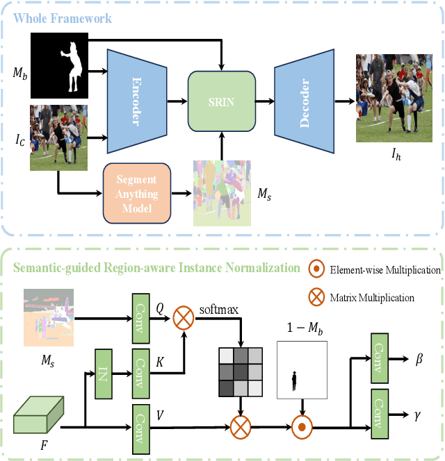 Figure 3 for Segment Anything Model Meets Image Harmonization