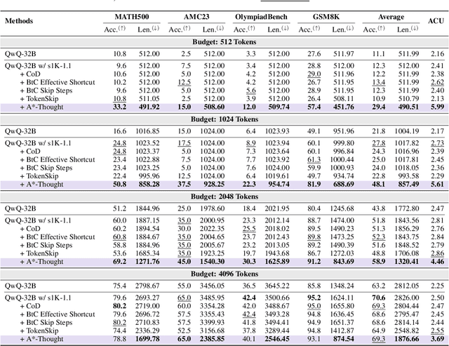 Figure 2 for A*-Thought: Efficient Reasoning via Bidirectional Compression for Low-Resource Settings