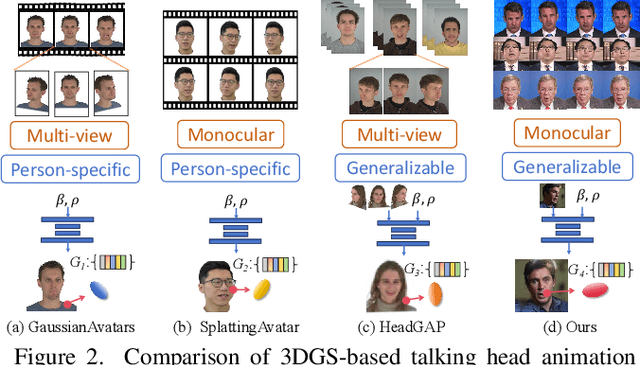 Figure 2 for Monocular and Generalizable Gaussian Talking Head Animation