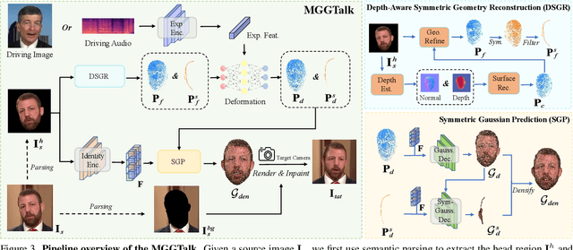 Figure 4 for Monocular and Generalizable Gaussian Talking Head Animation