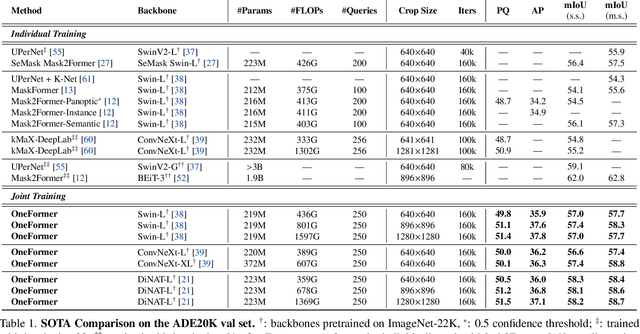 Figure 1 for OneFormer: One Transformer to Rule Universal Image Segmentation