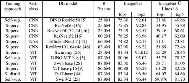 Figure 2 for Exploring Resiliency to Natural Image Corruptions in Deep Learning using Design Diversity