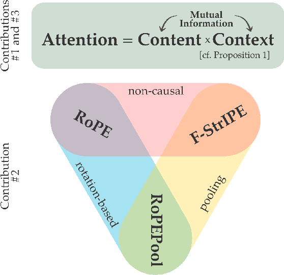 Figure 1 for Of All StrIPEs: Investigating Structure-informed Positional Encoding for Efficient Music Generation