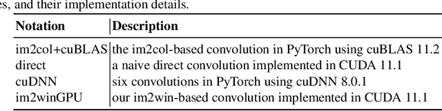 Figure 2 for Im2win: An Efficient Convolution Paradigm on GPU