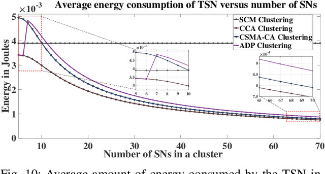 Figure 2 for Energy-Efficient and Reliable Data Collection in Receiver-Initiated Wake-up Radio Enabled IoT Networks