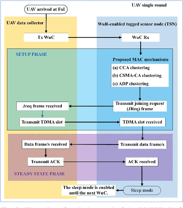 Figure 3 for Energy-Efficient and Reliable Data Collection in Receiver-Initiated Wake-up Radio Enabled IoT Networks