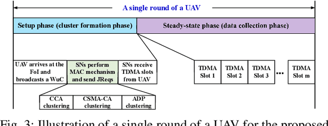Figure 4 for Energy-Efficient and Reliable Data Collection in Receiver-Initiated Wake-up Radio Enabled IoT Networks