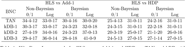 Figure 2 for Efficient Parameter Estimation for Bayesian Network Classifiers using Hierarchical Linear Smoothing