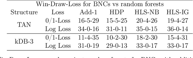 Figure 4 for Efficient Parameter Estimation for Bayesian Network Classifiers using Hierarchical Linear Smoothing