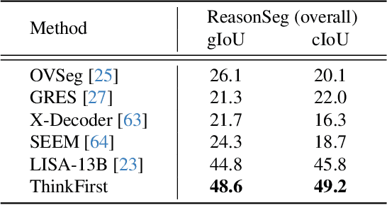 Figure 3 for Think Before You Segment: High-Quality Reasoning Segmentation with GPT Chain of Thoughts
