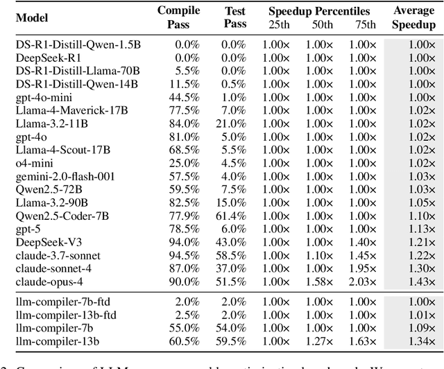 Figure 3 for Improving Assembly Code Performance with Large Language Models via Reinforcement Learning