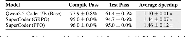 Figure 4 for Improving Assembly Code Performance with Large Language Models via Reinforcement Learning