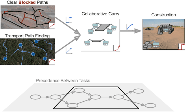 Figure 1 for Online Multi-Robot Coordination and Cooperation with Task Precedence Relationships