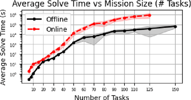Figure 3 for Online Multi-Robot Coordination and Cooperation with Task Precedence Relationships