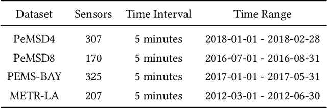 Figure 3 for Channel-Independent Federated Traffic Prediction
