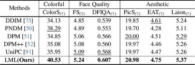 Figure 4 for Unleashing High-Quality Image Generation in Diffusion Sampling Using Second-Order Levenberg-Marquardt-Langevin