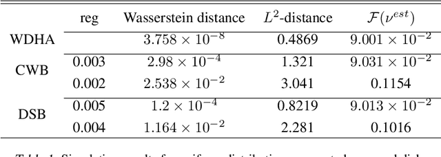 Figure 2 for Optimal Transport Barycenter via Nonconvex-Concave Minimax Optimization