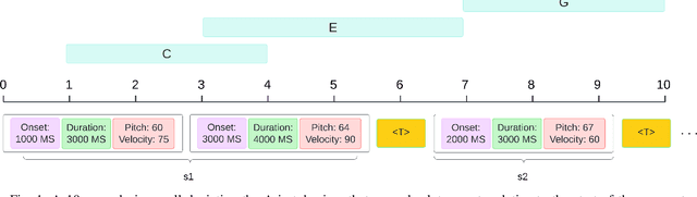 Figure 1 for ImprovNet: Generating Controllable Musical Improvisations with Iterative Corruption Refinement