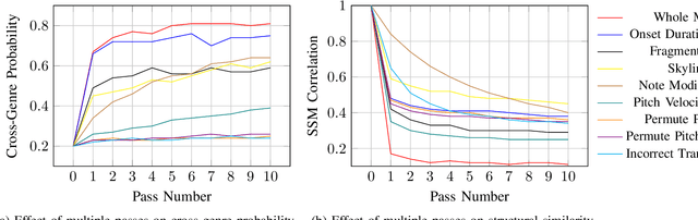 Figure 4 for ImprovNet: Generating Controllable Musical Improvisations with Iterative Corruption Refinement