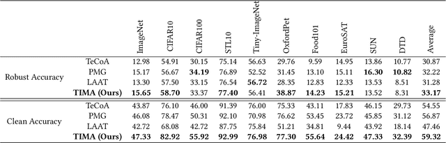 Figure 3 for TIMA: Text-Image Mutual Awareness for Balancing Zero-Shot Adversarial Robustness and Generalization Ability