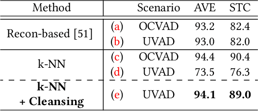 Figure 2 for CKNN: Cleansed k-Nearest Neighbor for Unsupervised Video Anomaly Detection