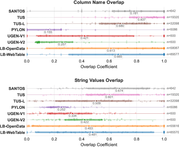Figure 2 for Something's Fishy In The Data Lake: A Critical Re-evaluation of Table Union Search Benchmarks
