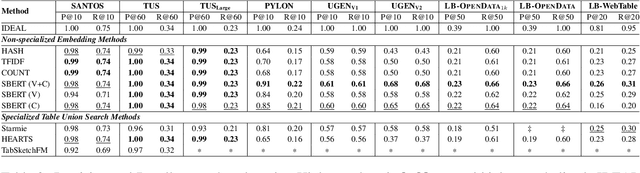 Figure 3 for Something's Fishy In The Data Lake: A Critical Re-evaluation of Table Union Search Benchmarks