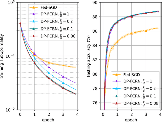 Figure 1 for Federated Cubic Regularized Newton Learning with Sparsification-amplified Differential Privacy