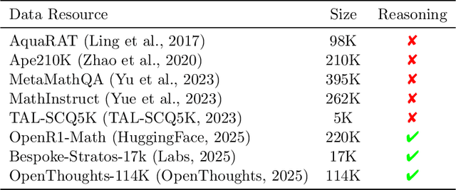 Figure 3 for Phi-4-Mini-Reasoning: Exploring the Limits of Small Reasoning Language Models in Math