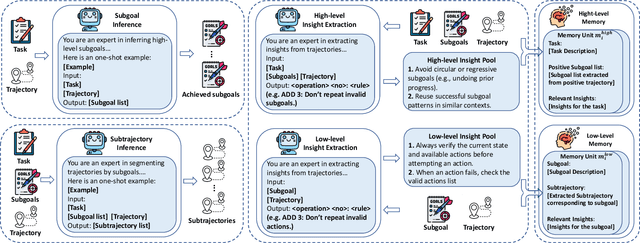 Figure 1 for H$^2$R: Hierarchical Hindsight Reflection for Multi-Task LLM Agents