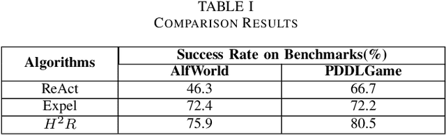 Figure 3 for H$^2$R: Hierarchical Hindsight Reflection for Multi-Task LLM Agents