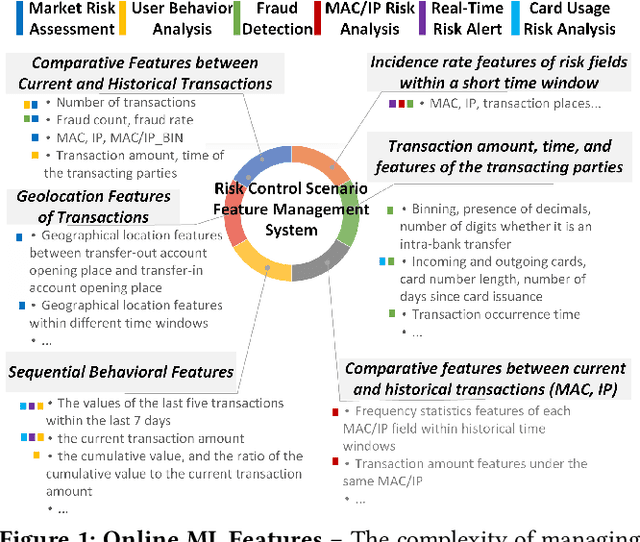Figure 1 for FeatInsight: An Online ML Feature Management System on 4Paradigm Sage-Studio Platform