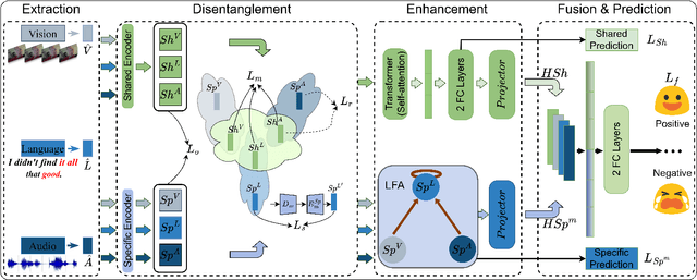 Figure 3 for DLF: Disentangled-Language-Focused Multimodal Sentiment Analysis