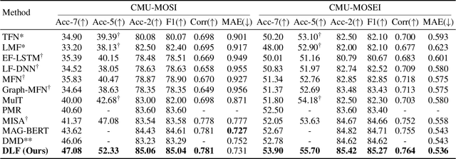 Figure 2 for DLF: Disentangled-Language-Focused Multimodal Sentiment Analysis