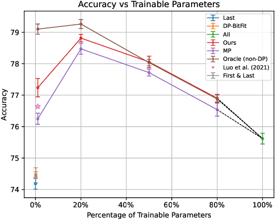 Figure 4 for An Optimization Framework for Differentially Private Sparse Fine-Tuning