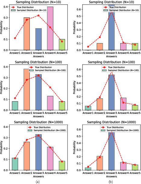 Figure 1 for Revisiting Self-Consistency from Dynamic Distributional Alignment Perspective on Answer Aggregation