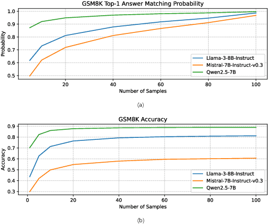 Figure 3 for Revisiting Self-Consistency from Dynamic Distributional Alignment Perspective on Answer Aggregation
