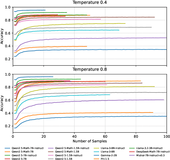 Figure 4 for Revisiting Self-Consistency from Dynamic Distributional Alignment Perspective on Answer Aggregation