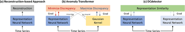 Figure 1 for DCdetector: Dual Attention Contrastive Representation Learning for Time Series Anomaly Detection