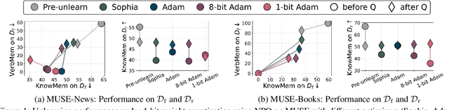Figure 1 for Downgrade to Upgrade: Optimizer Simplification Enhances Robustness in LLM Unlearning