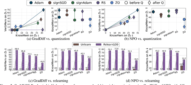 Figure 2 for Downgrade to Upgrade: Optimizer Simplification Enhances Robustness in LLM Unlearning