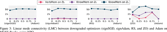 Figure 3 for Downgrade to Upgrade: Optimizer Simplification Enhances Robustness in LLM Unlearning